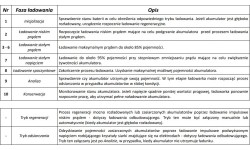 Ładowarka z wyświetlaczem LCD 12V / 24V